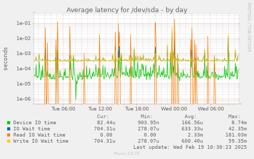 Average latency for /dev/sda