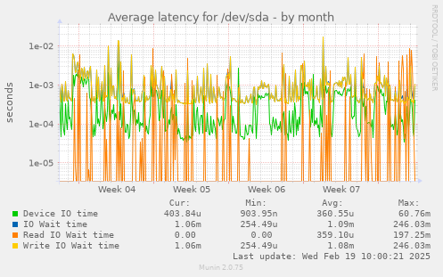 Average latency for /dev/sda