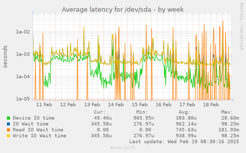 Average latency for /dev/sda