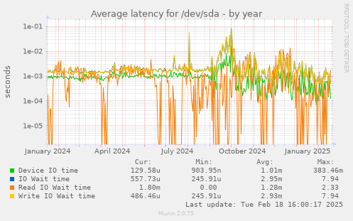 Average latency for /dev/sda