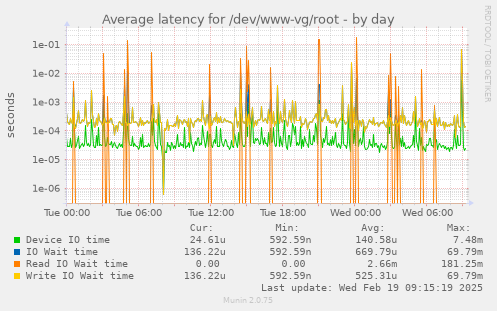 Average latency for /dev/www-vg/root