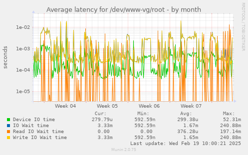 Average latency for /dev/www-vg/root