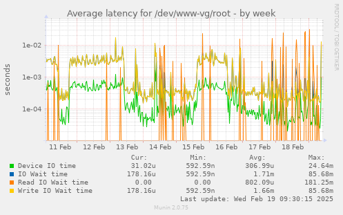 Average latency for /dev/www-vg/root