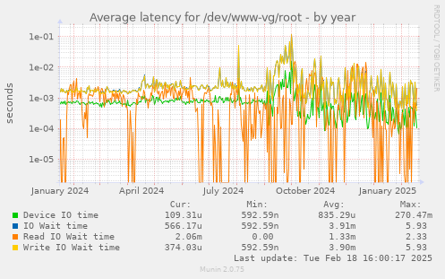 Average latency for /dev/www-vg/root