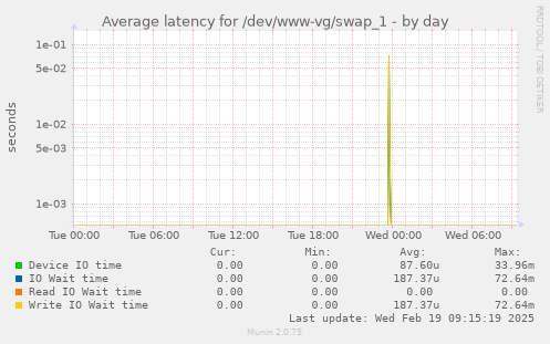 Average latency for /dev/www-vg/swap_1