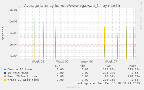 Average latency for /dev/www-vg/swap_1