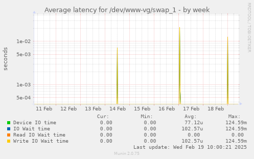 Average latency for /dev/www-vg/swap_1