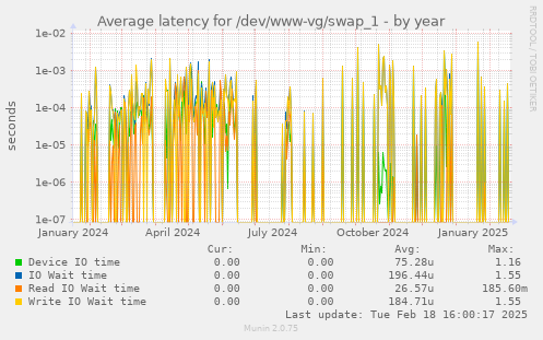 Average latency for /dev/www-vg/swap_1