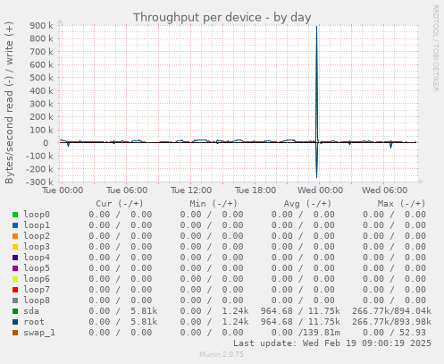 Throughput per device