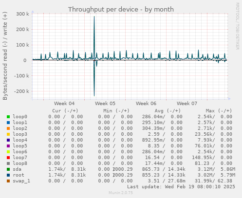 Throughput per device