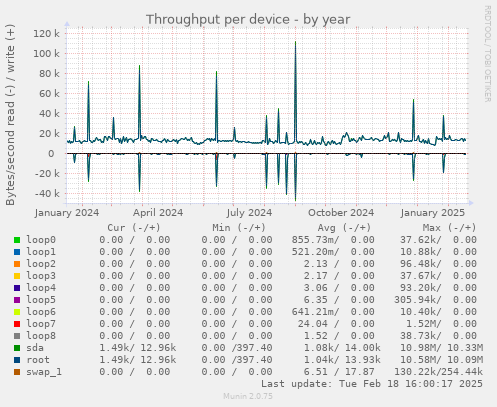 Throughput per device