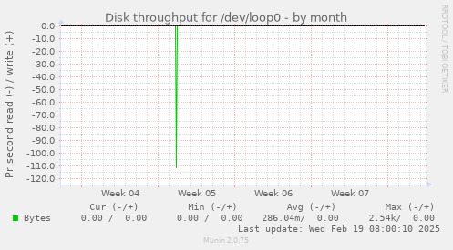 Disk throughput for /dev/loop0