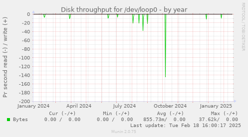 Disk throughput for /dev/loop0