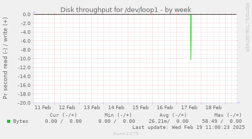 Disk throughput for /dev/loop1