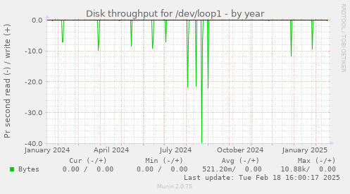 Disk throughput for /dev/loop1