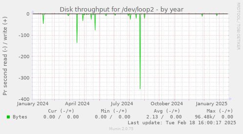 Disk throughput for /dev/loop2