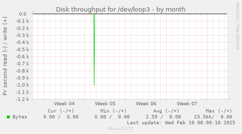 Disk throughput for /dev/loop3