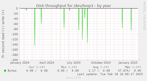 Disk throughput for /dev/loop3