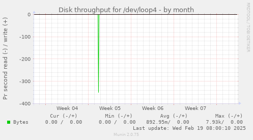 Disk throughput for /dev/loop4