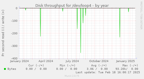 Disk throughput for /dev/loop4