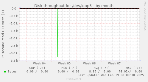 Disk throughput for /dev/loop5