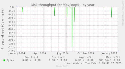 Disk throughput for /dev/loop5