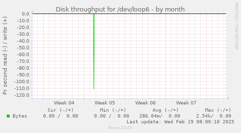 Disk throughput for /dev/loop6