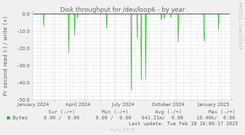 Disk throughput for /dev/loop6