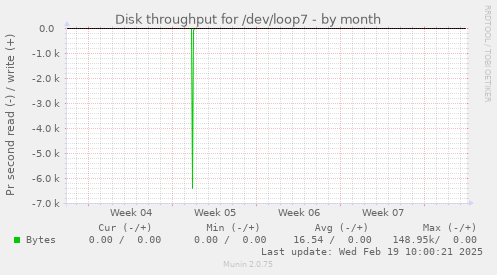 Disk throughput for /dev/loop7