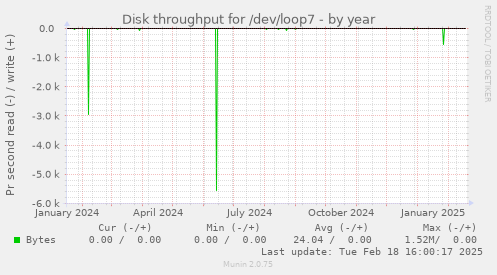 Disk throughput for /dev/loop7