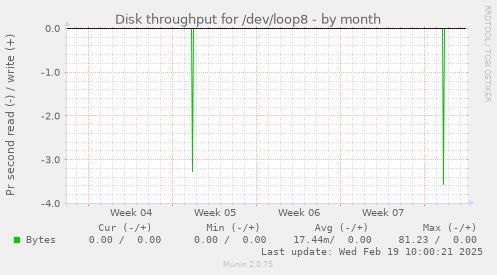 Disk throughput for /dev/loop8