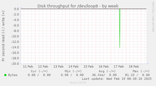 Disk throughput for /dev/loop8