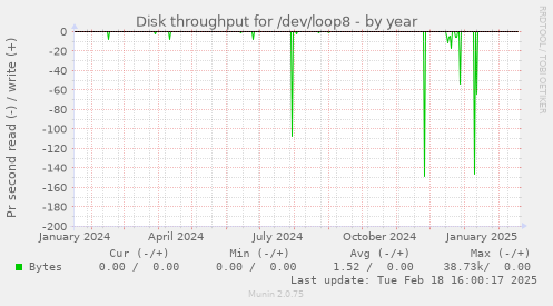 Disk throughput for /dev/loop8