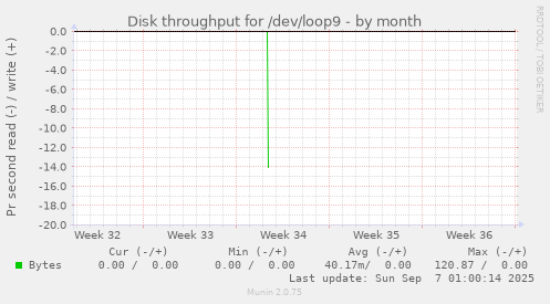 Disk throughput for /dev/loop9
