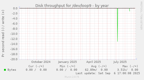 Disk throughput for /dev/loop9