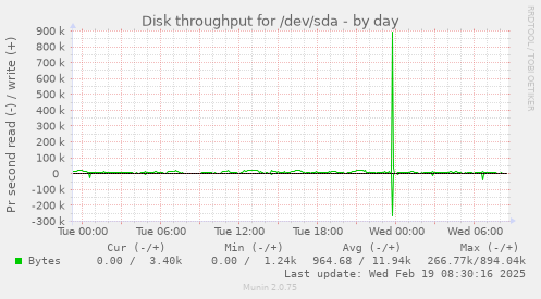 Disk throughput for /dev/sda