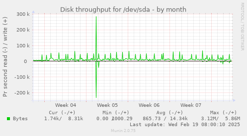 Disk throughput for /dev/sda