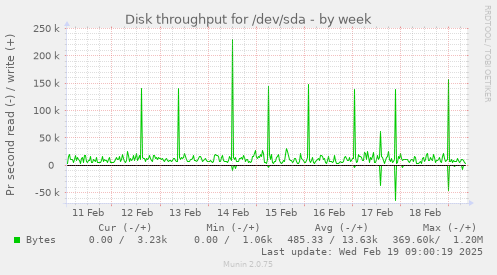 Disk throughput for /dev/sda