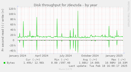 Disk throughput for /dev/sda