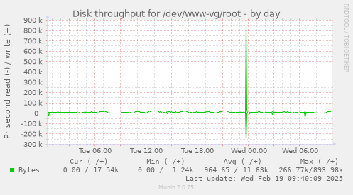 Disk throughput for /dev/www-vg/root