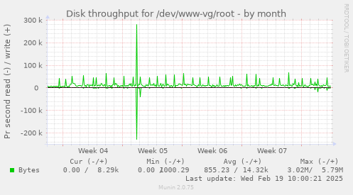 Disk throughput for /dev/www-vg/root