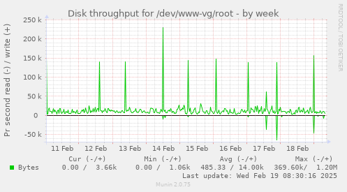 Disk throughput for /dev/www-vg/root