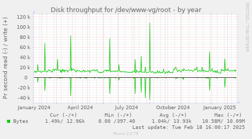 Disk throughput for /dev/www-vg/root