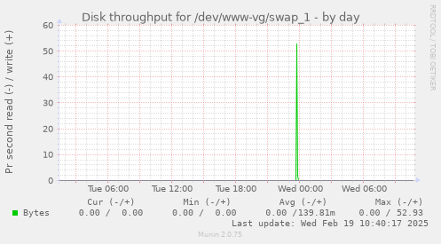 Disk throughput for /dev/www-vg/swap_1