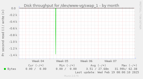 Disk throughput for /dev/www-vg/swap_1