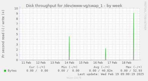 Disk throughput for /dev/www-vg/swap_1