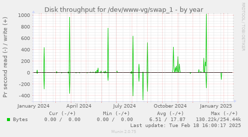 Disk throughput for /dev/www-vg/swap_1