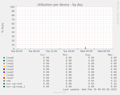 Utilization per device