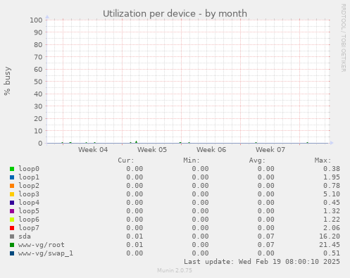 Utilization per device