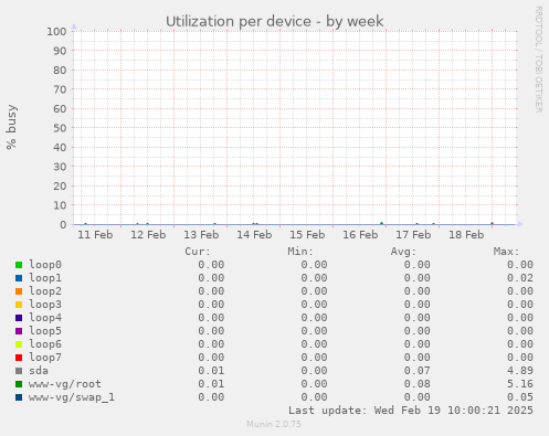 Utilization per device